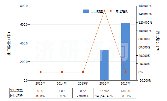 2013-2017年中國(guó)其他未混合氯化稀土(HS28469029)出口量及增速統(tǒng)計(jì)